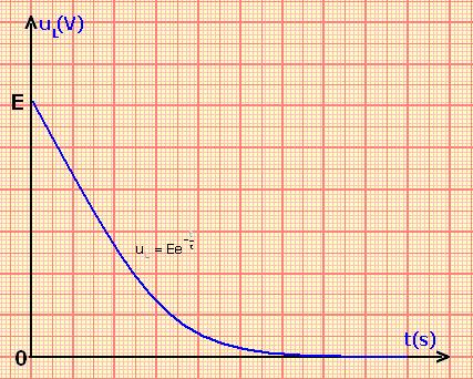 نعوض الحل في المعادلة التفاضلية : α α α ( α Ae ) + Ae + B = ( 1 α ) Ae + B = 1 1 α = α = B = وبالتالي سيكون حل المعادلة التفاضلية على الشكل التالي : تحديد الثابتة A حسب الشروط البدي ية : =()i وهي