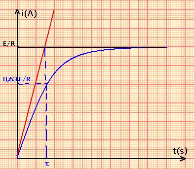نهمل مقاومة الوشيعة أمام المقاومة فتصبح = وبالتالي : = L V s = L L = ولدينا آذلك : A = 1 1 + e = e 3 ثابتة الزمن 3 1 معادلة الا بعاد لثابتة الزمن L L = نعلم أن V = أي أن : A L L V s A = أي أن = s A V