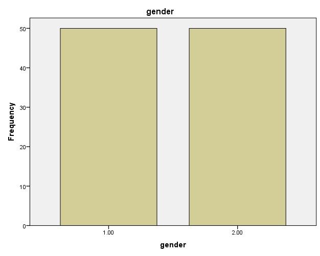 انقر علي.OK مث Continue gender Frequency Percent Valid Percent Cumulative Percent 1.00 50 50.0 50.0 50.0 Valid 2.00 50 50.0 50.0 100.