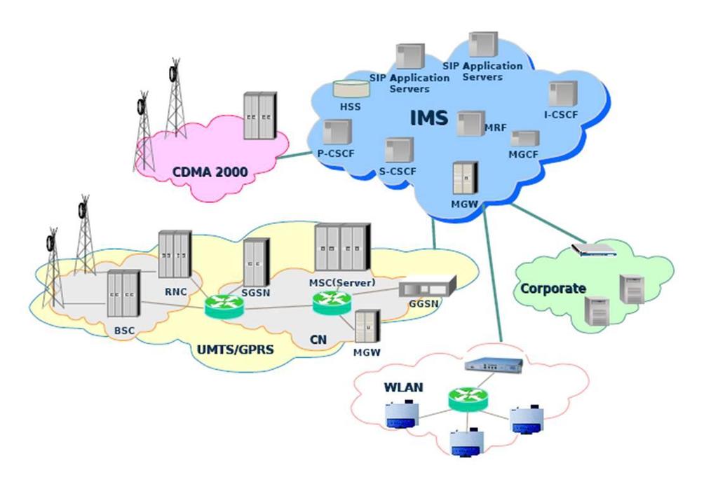 تقنية وشبكات :IMS مفهوم ال :IMS ان ال IMS كمفهوم standard) IP Multimedia Subsystem (3GPP بالضبط هو إمكانية تقديم خدمات االتصاالت والوسائط المتعددة Multimedia بآن واحد مثل الصوت والصورة والفيديو