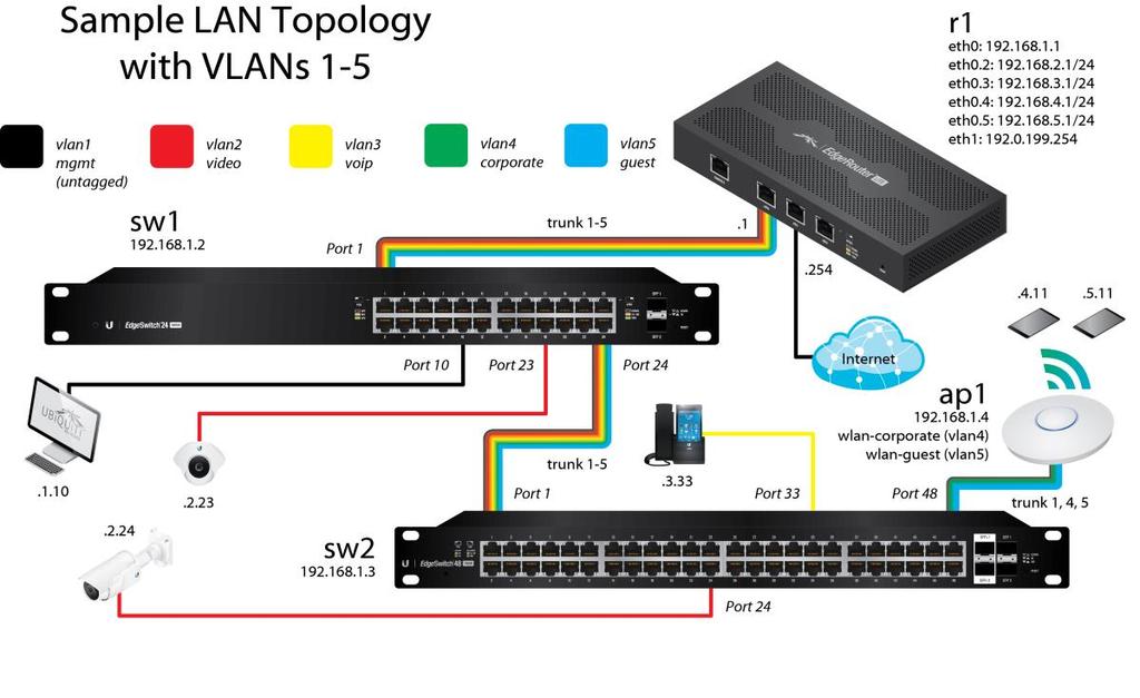 تقنية وشبكات ال :VLAN ال VLAN هو اختصار لي Virtual Local Area Network والتي تعني ( الشبكة المحلية الوهمية أو االفتراضية(.