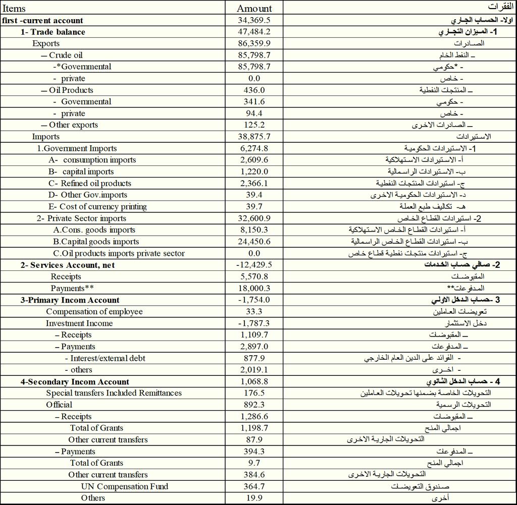 التقرير االقتصادي السنوي 2018 ــــــــــــــــــــــــــــــــــــــــــــــــــــــــ ملحق جدول ( )16 ميزان المدفوعات العراقي سنوي 2018 حسب منهجية الطبعة السادسة ' IRAQI BALANCE OF PAYMENTS (BPM6)