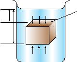 105 7 الوحدة مثال محلول - 7 3 غ مر قالب مساحة مقطعه العرضي A تساوي 25 cm 2 في ماء كثافته -3 m 1000 kg كما هو مبني بشكل - 7.9 ( أ ) أوجد: p 1 نتيجة املاء فقط الذي يعمل على السطح )1( الضغط العلوي.