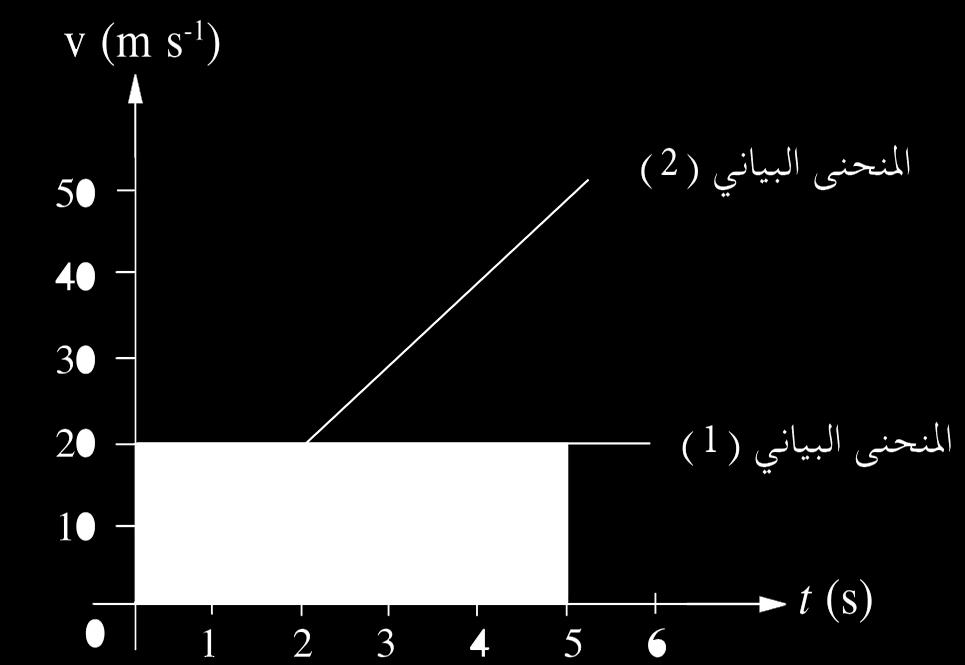 شكل - 2 12 شكل - 2 11 للمنحنى البياني )1(: ( أ ) تظل السرعة االجتاهية بذات القيمة مع تزايد الزمن مما يعني أن اجلسم له سرعة اجتاهية ثابتة قدرها 1- s 20.