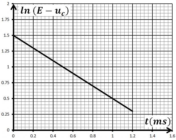 يحققها التوتر الكهربائي u C بين طرفي المكثفة باكالوريا رياضيات 2015 u C + 1 du C تعطى بالشكل: = 0 α dt - اذاكان حل هذه المعادلة التفاضلية من الشكل : αt u C = Ae أوجد عبارتي الثابتين A و α بداللة C R