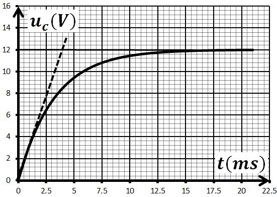 : المكثفة والمولد نغلق القاطعة K في اللحظة = 0 t من اجل قيمة معينة لمقاومة الناقل االومي R = R 1 يظهر على شاشة راسم االهتزاز المنحنيين الموضحين في الشكل المقابل : جد المعادلة التفاضلية التي تعبر عن