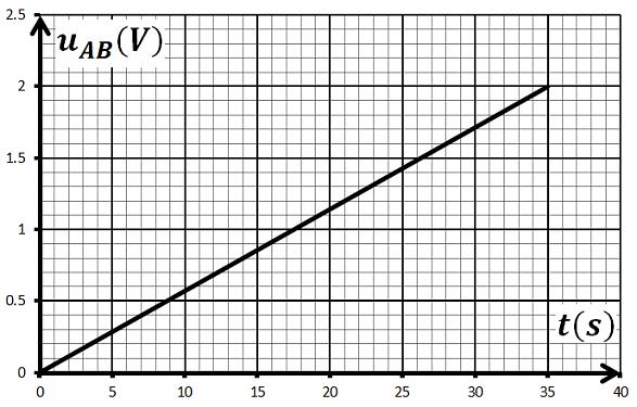 علما أن حلها من متابعة تطور التوتر الكهربائي u AB = U 0 e t τ بين u AB t بواسطة برمجية مناسبة تمكنا من الحصول على المنحنى البياني المقابل:جد قيمة ثابت الزمن τ ثم استنتج قيمة سعة المكثفة C التمرين :