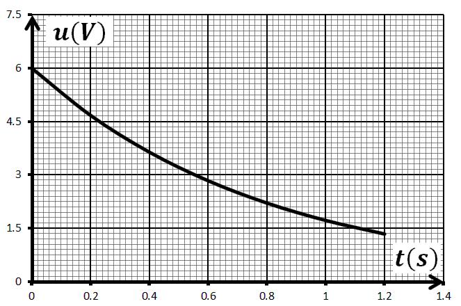 المخزنة في المكثفة بداللة الزمن استنتج قيمة (0) C E الطاقة العظمى المخزنة في المكثفة ب-بين أن المماس للمنحنى في اللحظة t = 0ms يقطع محور األزمنة في اللحظة t = τ 2 ج- احسب τ ثابت الزمن ثم استنتج سعة