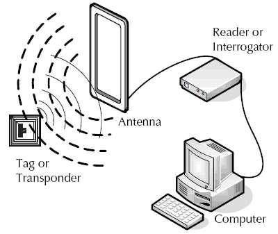 تكون نظام RFID من: رقاقة أو شر حة.tag or label قارئ.Reader هوائ Antenna تم تضم ن رقاقة RFID على جهاز إرسال وجهاز استقبال.