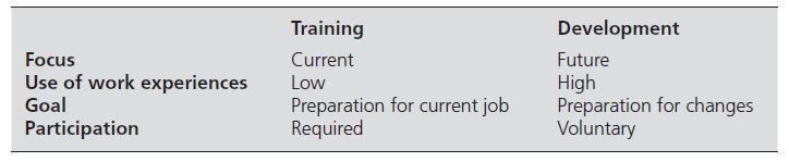 9.1 تنطوي على تعلم ال يرتبط بشكل مباشر بوظيفة الموظف الحالية. ويبين الجدول االختالفات بين التدريب والتطوير. الشكل )9.1( : االختالفات بين التدريب والتطوير المصدر Development: p386.