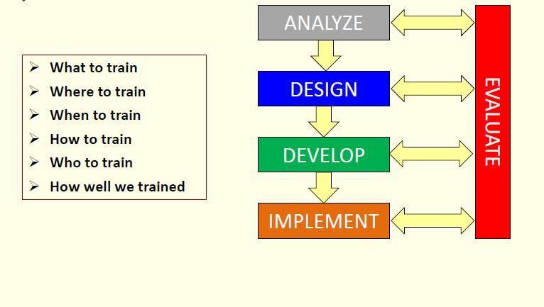 Stages Of Systematic Approach To : -3 م ارحل مدخل النظم في التدريب) ) SAT Training هناك خمس م ارحل رئيسية في منهجية النظم في التدريب. التحليل هي التصميم والتطوير والتنفيذ ) 3.2 والتقييم.