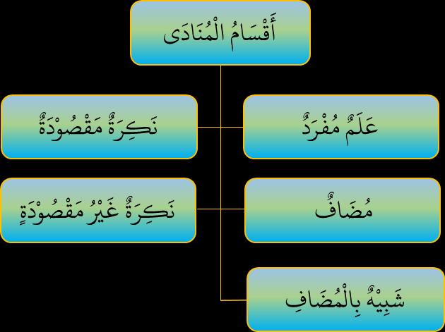 ى ( Panggilan - Kalimat 9 ناد ) الم Dalam kedua jenis munada ini, keadaannya dimabnikan sebagai munada atas apa yang dirafa'kan dengannya, yaitu dhammah yang (و ( wau atau (ا ( alif dihapus