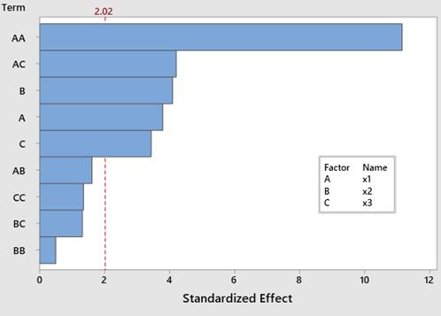 73 Figure 39: Pareto chart for the standardized effects (response is FAME yield %, = 0.05) It was found that the linear effects of the three factors were all significant.