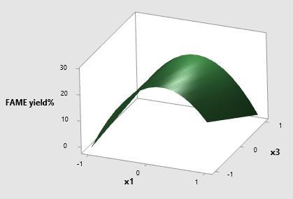 77 Figure 44: Surface plot showing the effect of catalyst wt%