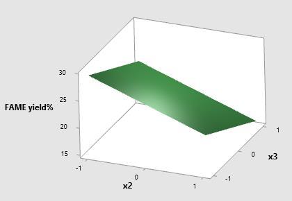 Figure 45: Surface plot showing the effect of temperature and
