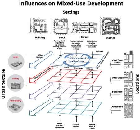 Mixed use development: concepts and application Ahmed Abu El-Soud Hassan, P.1-23 يجب أن يتوافق كل مكون من مكونات المشروع مع خطة شاملة ومتسقة.