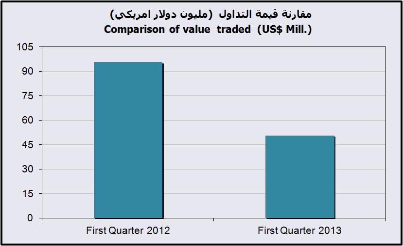 Comparison of trading activity for First Quarter 2013 with the same period 2012 مقارنة نشاط التداول للربع