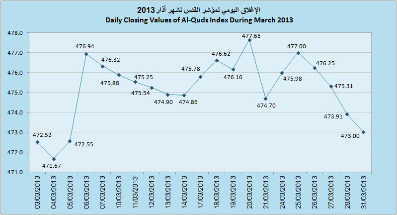PEX performance during March 2013 أداء البورصة خالل شهر آذار 7102 Indices Performance أداء المؤشرات Indices Change )%( االفتتاح Open اإلغالق Close المؤشر التغير نقطة Point Al-Quds* 0.31% 1.48 471.
