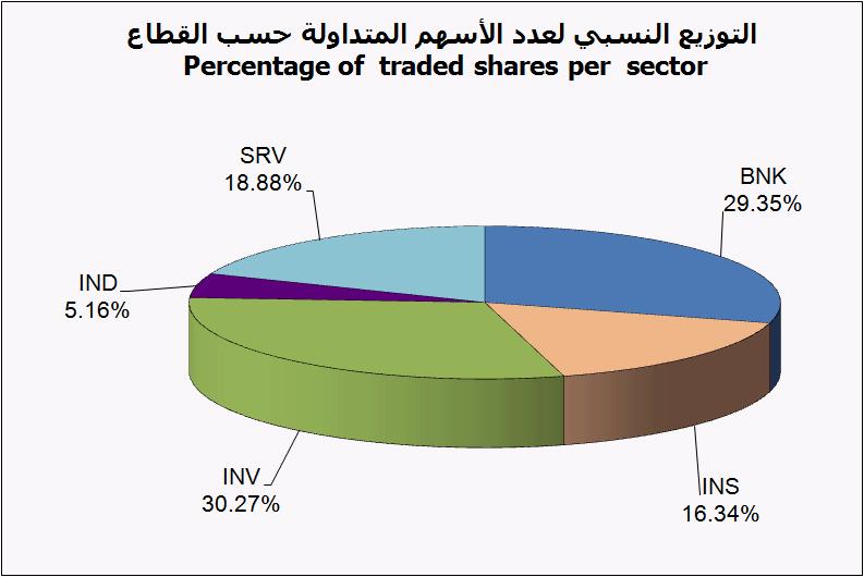 Sectors statistics during March 2013 Sector Banking & Financial Services القطاع القيمة السوقية