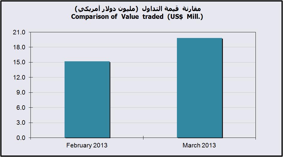 Comparisons مقارنات Comparison of trading activity February & March 2013 مقارنة نشاط التداول