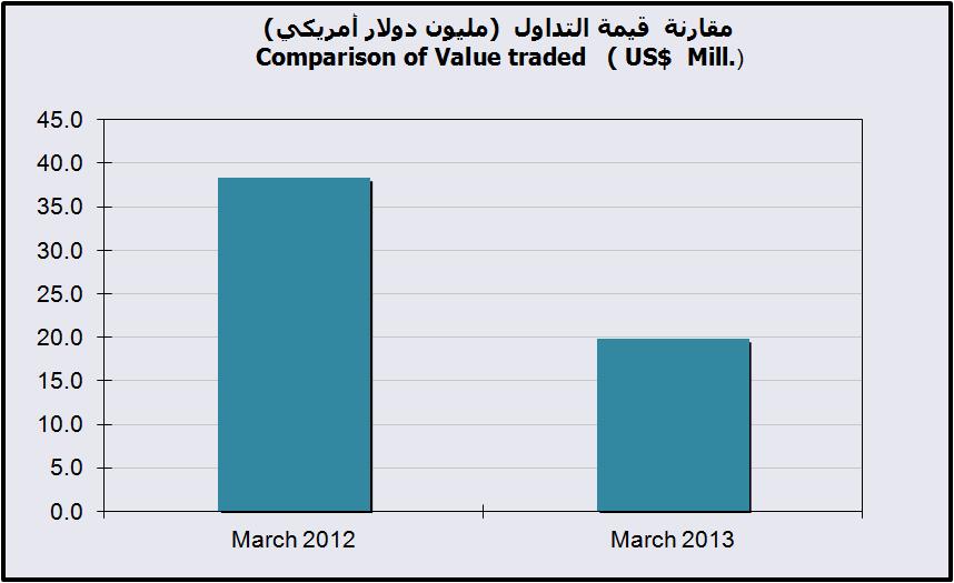 Comparison of trading activity March 2012 & 2013 مقارنة نشاط التداول آذار & 7107 7102 Month