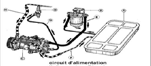 32 4 محرك يشتغل بالغازوال : الشكل يبين دارة التموين بالغازوال لمحرك ديازال نظام التموين تتكون دائرة التموين بالغازوال من : A. خزان الوقود )غزوال( B.
