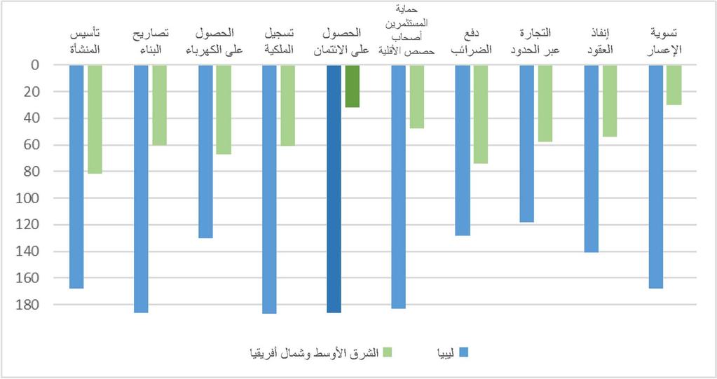 الشكل 11: التحديات أمام تأسيس منشآت الا عمال ومواصلة تشغيلها المصدر: مسح ممارسة أنشطة الا عمال الصادر عن البنك الدولي 2017. 37. لا تتمتع ليبيا أيضا بثقافة ريادة الا عمال.