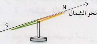 د-تعيين قطبي المغناطيس : - اإلبرة المغناطيسية عبارة عن إبرة فوالذية ممغنطة يمكنھا الدوران حول محور.