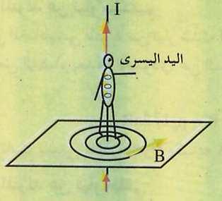 لتحديد جھة الحقل المغناطيسي أھمھا: قاعدة رجل أمبير : تعتمد ھذه القاعدة على تخيل رجل مستلق على