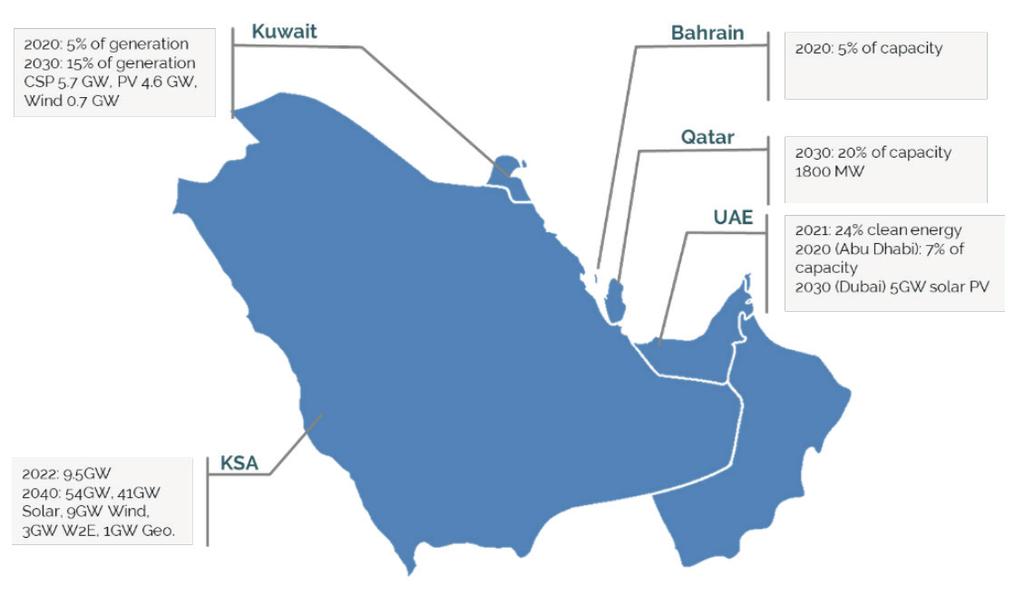 حصاد البيان البحرين قطر اإلمارات العربية املتحدة الكويت :2020 توليد % 5 :2030 توليد % 15 طاقة مشسية مركزة 5,7 غيغاواط طاقة مشسية 4 6 غيغاواط رايح 0 7 غيغاواط % 5 :2020 من الطاقة اإلنتاجية % 20 :2030