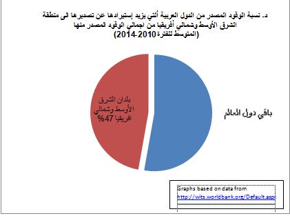 56 شكل (19) شركاء دول عربية مختارة في استيراد النفط والغاز في