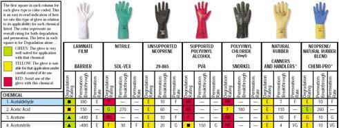 Gloves أنواع القفازات بولي إيثيلين/محول فينيل ا يثيلين {
