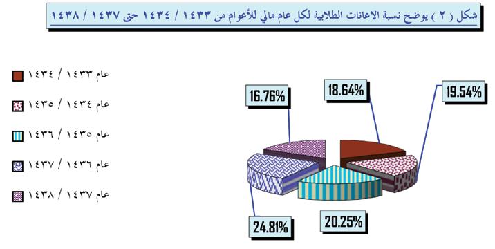 التقرير السنوي لصندوق الطالب بجامعة الملك سعود للعام الدراسي 1437_ 1438 ه 54 من جدول ( 2 ) نالحظ ان اجمالي ما صرف على االعانات الطالبية من العام المالي 1434