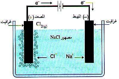 ثانيا خاليا التحليل الكهربائ هي خاليا يحدث فيها تفاعل تأكسد واختزال بتأثير تيار كهربائي غير تلقائي إلحداث كيميائي.