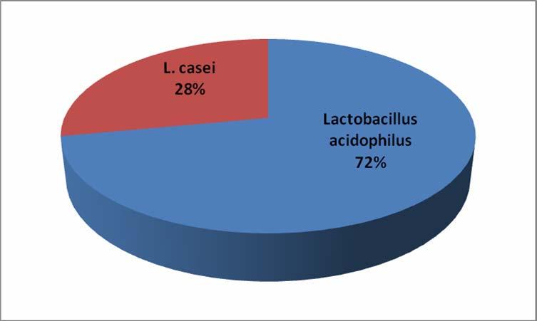 ومن النتاي ج المبينة في الشكل (٦) يتضح ان جرثومة عصيات الحليبacidophilus Lactobacillus سجلت اعلى نسبة من نسب العزل ٧٢% بينما سجلت جرثومة عصيات الحليب L.casei اقل نسبة من نسب العزل ٢٨%.