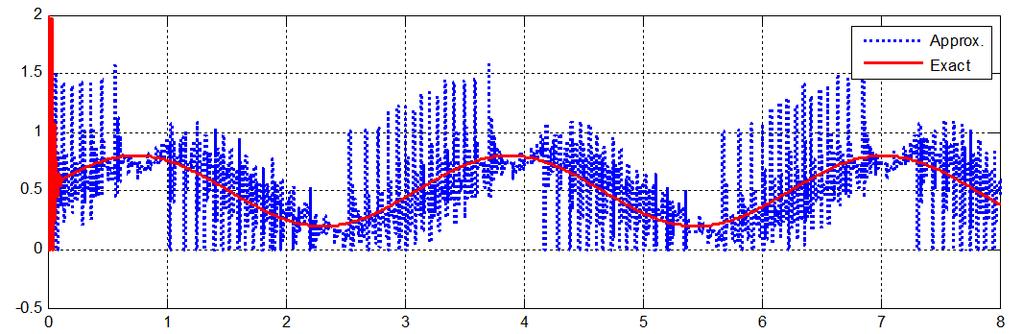 Figure (6.7): Time response original controller versus its approximated model Fig. (6.8) shows the response of an approximated model of deadbeat controller (dotted line) and step response of original deadbeat controller (solid line).