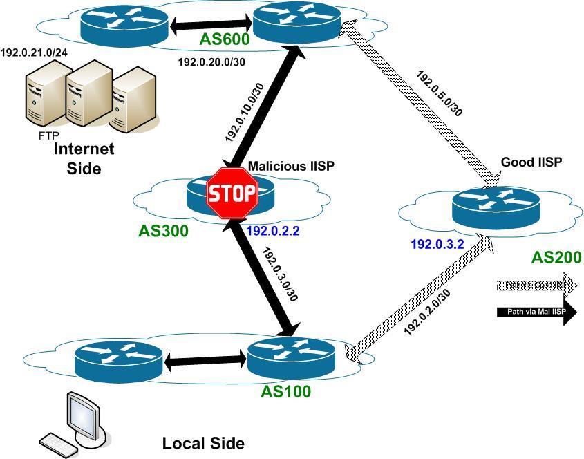 Figure 15: BGP-based solution laboratory testbed setup To achieve the behavior of a malicious ISP, the malicious program was used to configure the AS300 BGP speaker router s ACL to permit the