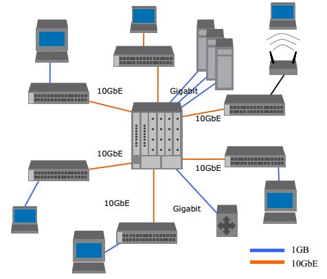 10 Gigabit Ethernet 10 Gigabit Ethernet اإلسم الشائع ملعيار لشبكات اإليثرنت املسمي علميا IEEE 802.