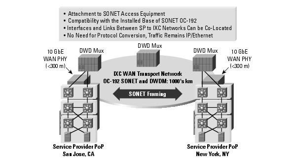 10 Gigabit Ethernet WAN Applications استخدام 10 Gigabit Ethernet يف WAN تشبه استخدامه يف MAN اال أهنا تستخدم هنا سويتشات DWDM و تكون الواجهة بني املواقع هي أجهزة terabit routers باإلضافة ايل
