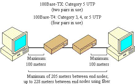 شبكات Fast Ethernet يف شبكات الكمبيوتر يعترب مصطلح Fast Ethernet أو 100BASE-TX عبارة عن جمموعة من بروتوكوالت اإليثرنت اليت جتعل الشبكة قادرة علي تبادل البيانات بسرعة Mbit/s 711 مقارنة بشبكات اإليثرنت