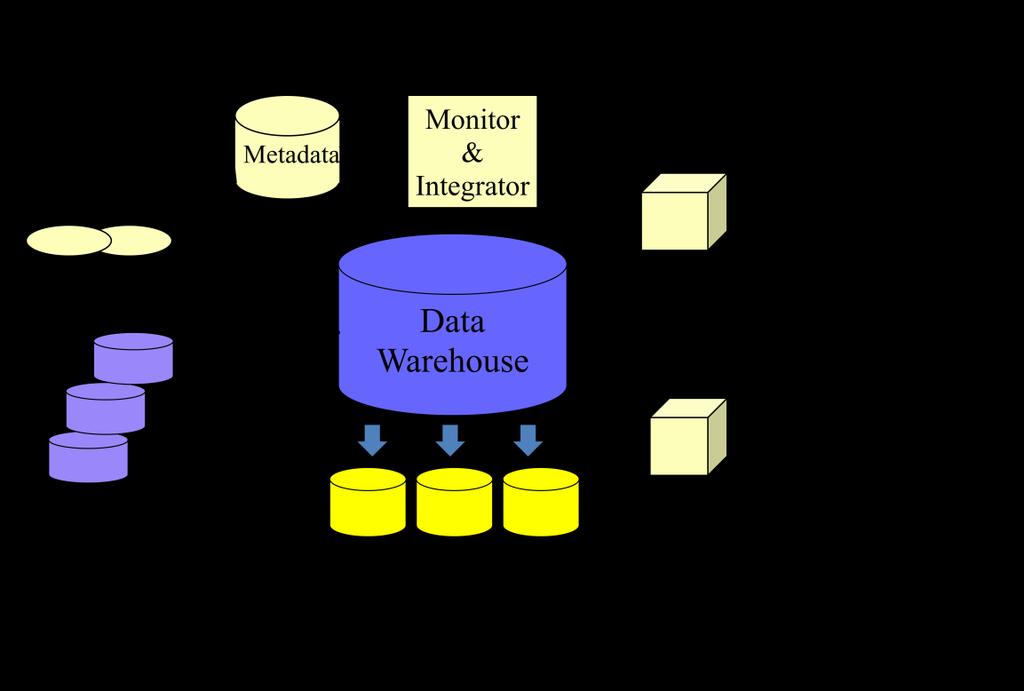 Data Warehouse: A Multi-Tiered Architecture Three Data Warehouse Models Enterprise warehouse the information about