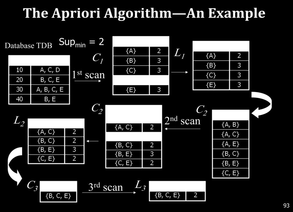 إنشاء مجموعة متكررة أو مرشح Important Details of Apriori Algorithm How to generate candidates?