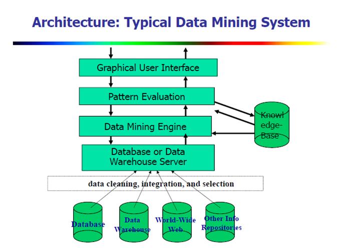 حداثة Integration of Data Mining and Data Warehousing?