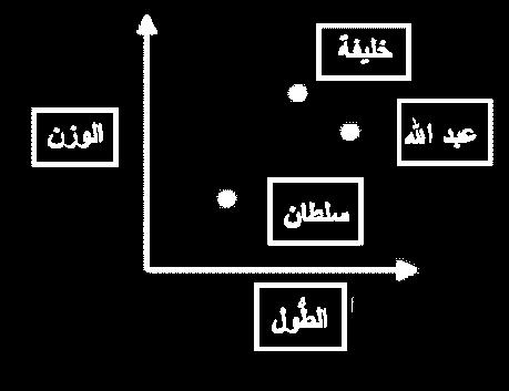 regression etc.) and use the line to estimate values. Students should have the opportunity to construct graphs by hand and also using technology (e.g. excel) e.g. استخدام الخط لتقدير القيم )قد يحتا