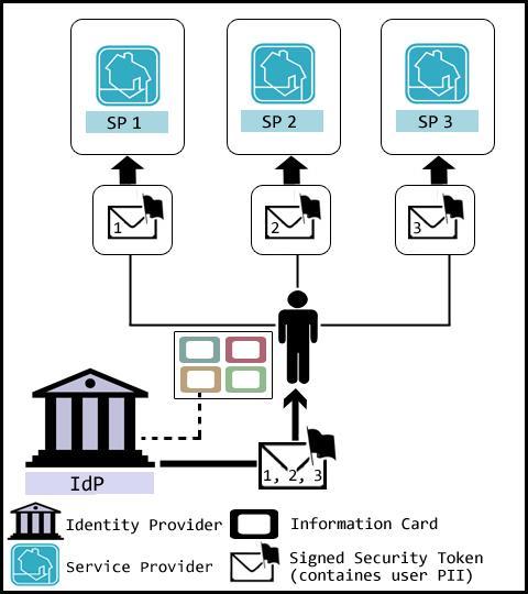 2. Information Card-Based IDM.