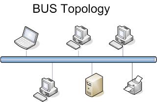 طبولوجيا الشبكات المحمية :BUS TOPOLOGY طريقىة التوصيل الخطي مميزات طريقة التوصيل الخطي: إ ىب ١ خ ر س ١ ع ا شجىخ ثس خ ثبسزخذا ا طالد أ م ٠ بد اإلشبسح.