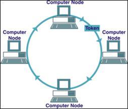 طريقة التوصيل الحمقي RING TOPOLOGY ممي ازت طريقة التوصيل الحمقي: تستخدم في المعمومات. من كبيرة كميات نقل إلى تحتاج والتي األداء عالية الشبكات.