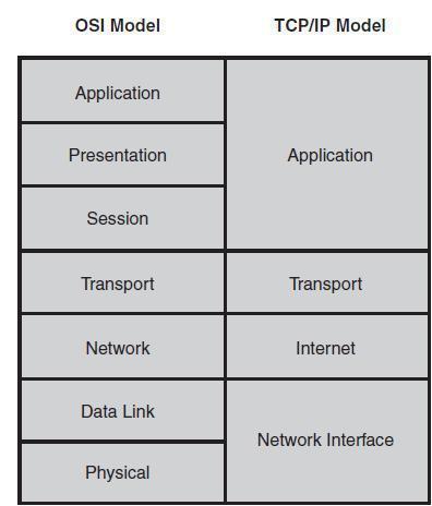 :Tcp /ip