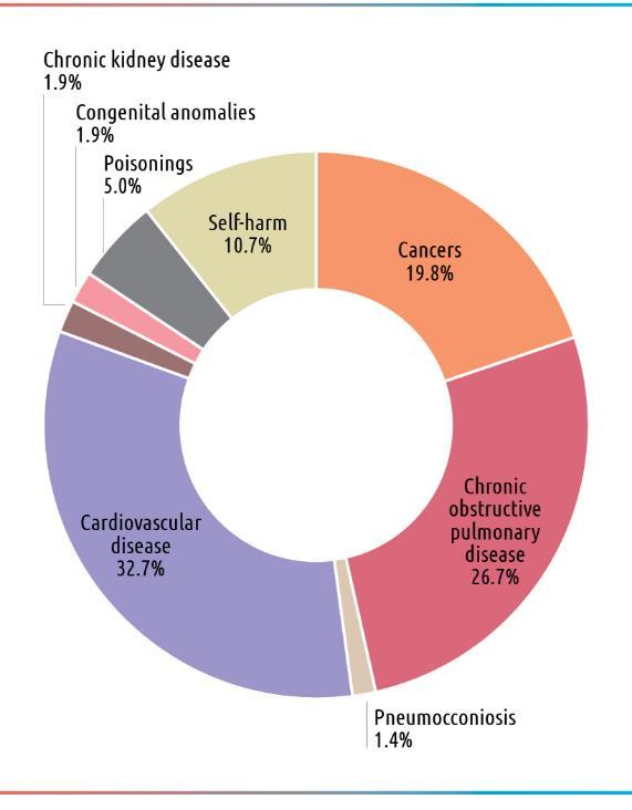 الشكل 4: ت عزى الوفيات )جمموعها: 1.6 مليون حالة وفاة( إىل موادكيميائية خمتارة 2018( WHO صفحة )2 Chronic kidney disease 1.9% Congenital anomalies 1.9% Poisonings 5.0% Self-harm 10.7% Cancers 19.