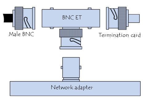 شاع استخدام وصلات ال BNC في شبكات الكمبيوتر لفترة سابقة وصلة ال BNC شاي عة الا ستخدام في الكابلات المحورية Coaxial لنقل ا